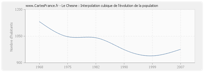 Le Chesne : Interpolation cubique de l'évolution de la population